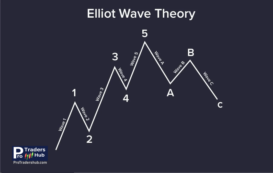 এলিয়ট ওয়েভ থিওরি