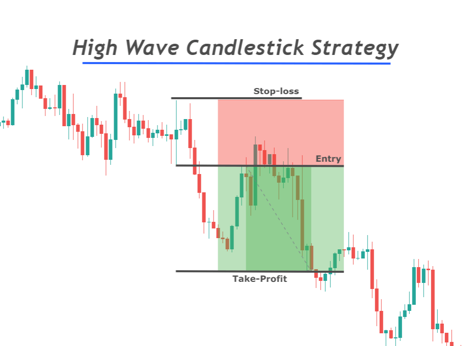 High Wave Candlestick Pattern